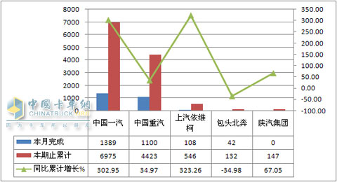 2010年7月25吨<准拖挂车总质量≤40吨企业销售情况 单位:辆