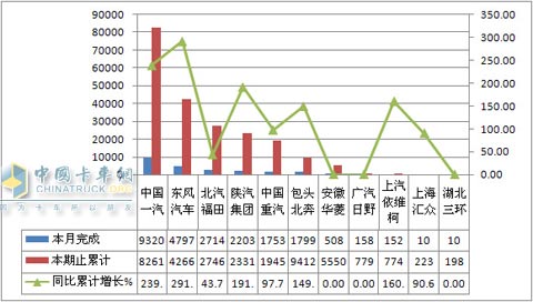 2010年7月40吨<准拖挂车总质量企业销售情况 单位:辆