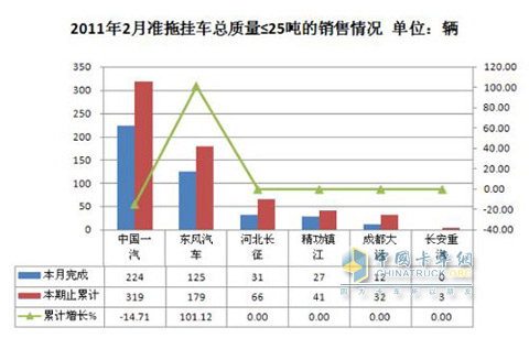 1月份准拖挂车总质量≤25吨的产销量