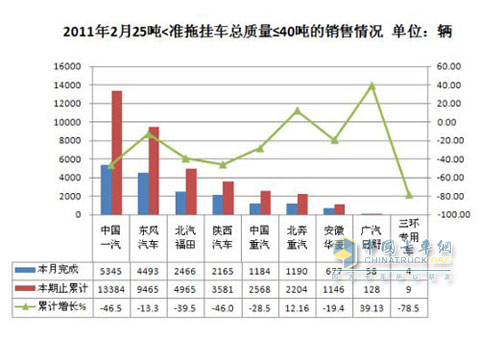 25吨<准拖挂车总质量≤40吨的产销量