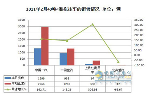 40吨<准拖挂车总质量的产销量