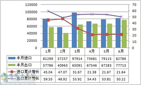 2011年上半年汽车进出口情况表