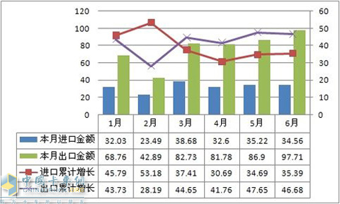 2011年上半年汽车进出口金额情况表
