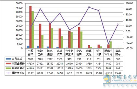 2011年7月重型货车销量TOP10 单位：辆，%