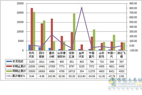 2011年7月中型货车销量TOP10 单位：辆，%