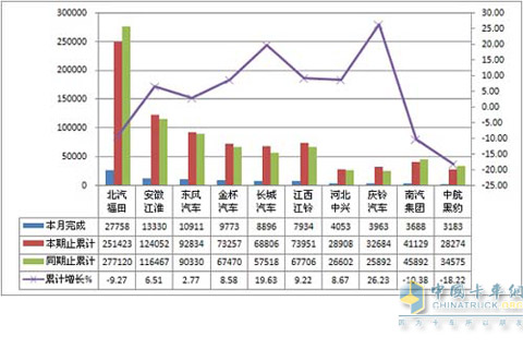 2011年7月轻型货车销量TOP10 单位：辆，%