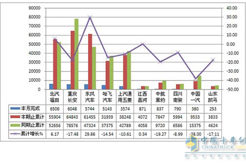 2011年7月微型货车销量TOP10 单位：辆，%