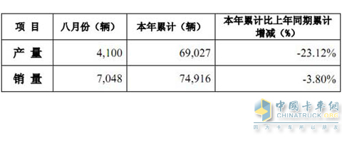 中国重汽济南卡车股份8月销车7048辆