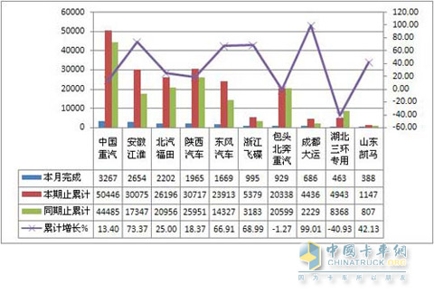 2011年8月重型货车销量TOP10 单位：辆，%
