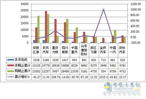 2011年8月中型货车销量TOP10 单位：辆，%