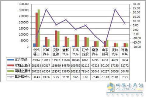 2011年8月轻型货车销量TOP10 单位：辆，%