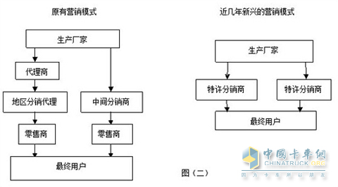 我国现有的营销流通模式