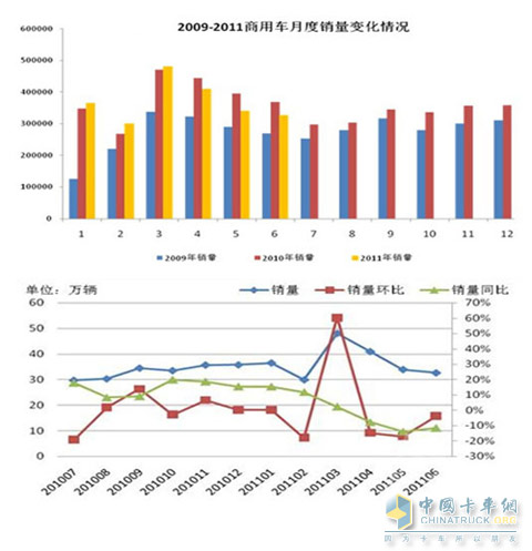 2009-2011年我国商用汽车月度销量变化