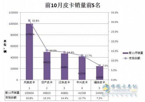 前10月皮卡销量