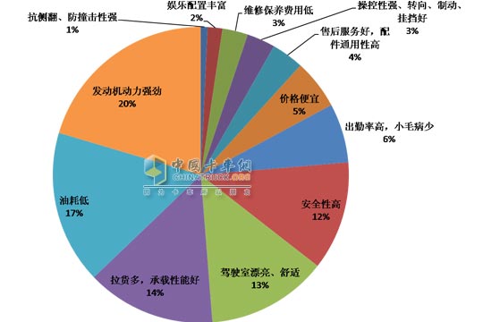 "自卸车行业大调查"结果出炉