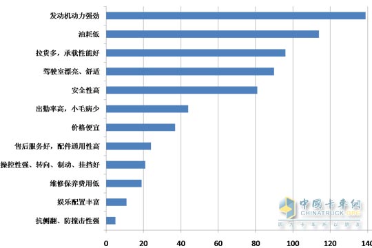 "自卸车行业大调查"结果出炉