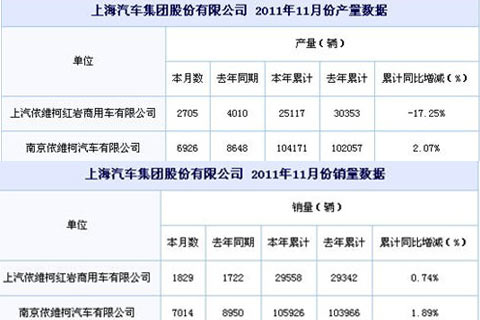 上海汽车12月6日公布了11月份的产销数据，当月上依红销售重卡1829辆，而去年同期为1722辆，同比增加6.21%。