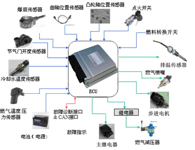 卡车天然气产品未来发展分析