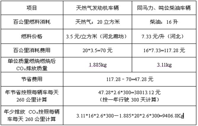 卡车天然气产品未来发展分析