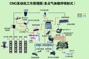 卡车天然气产品未来发展分析