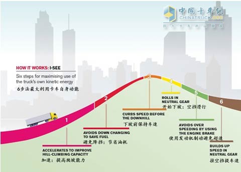 沃尔沃卡车I-See系统