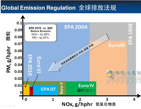 美国EPA2010远远超过欧V标准