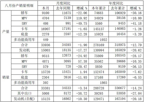 江淮汽车8月产销快报