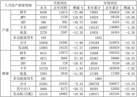 江淮汽车8月产销快报