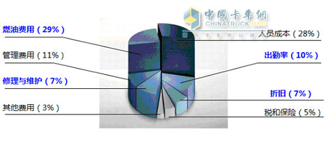 　　欧曼GTL践行“总成本（TCO）最低”价值承诺