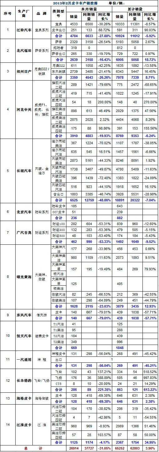 2013年2月皮卡销量