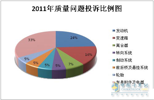调查显示:发动机和变速箱最容易出现故障