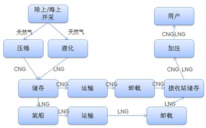 LNG CNG 天然气 盐田港